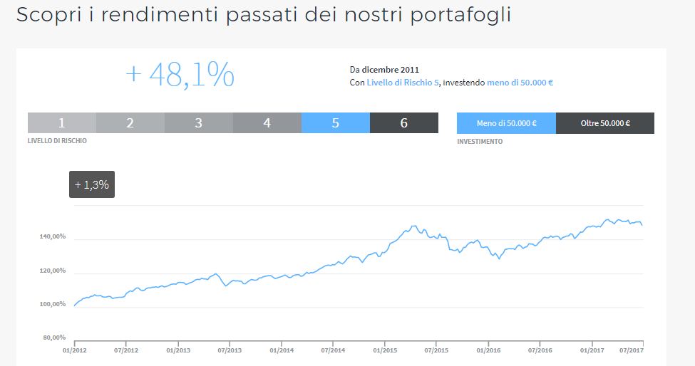 investire in moneyfarm rendimento