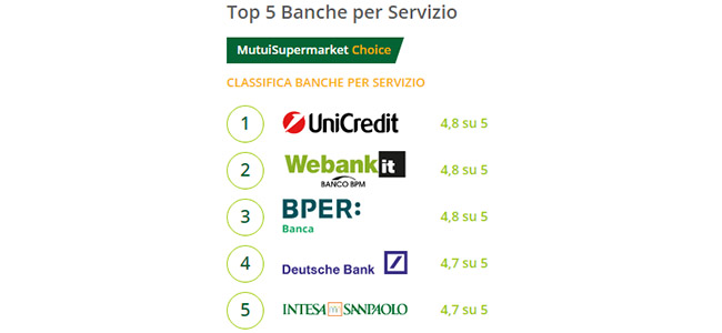 migliori mutui banche