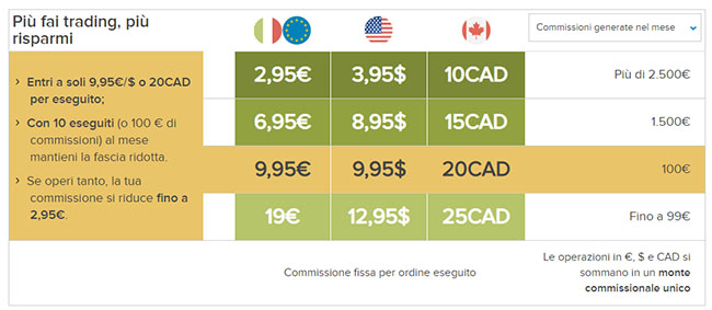 fineco trading